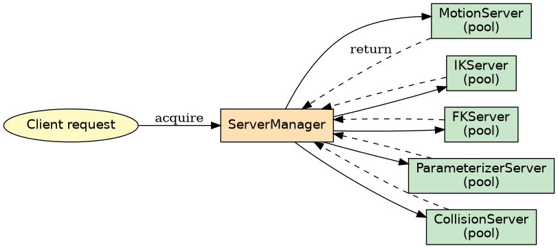 digraph server_pool {
   rankdir=LR;
   node [shape=box, style=filled, fontname="Helvetica"];

   client  [label="Client request", shape=ellipse, fillcolor="#fff9c4"];
   sm      [label="ServerManager", fillcolor="#ffe0b2"];
   ms      [label="MotionServer\n(pool)", fillcolor="#c8e6c9"];
   iks     [label="IKServer\n(pool)", fillcolor="#c8e6c9"];
   fks     [label="FKServer\n(pool)", fillcolor="#c8e6c9"];
   ps      [label="ParameterizerServer\n(pool)", fillcolor="#c8e6c9"];
   cs      [label="CollisionServer\n(pool)", fillcolor="#c8e6c9"];

   client -> sm  [label="acquire"];
   sm -> ms;
   sm -> iks;
   sm -> fks;
   sm -> ps;
   sm -> cs;
   ms -> sm  [label="return", style=dashed];
   iks -> sm [style=dashed];
   fks -> sm [style=dashed];
   ps  -> sm [style=dashed];
   cs  -> sm [style=dashed];
}