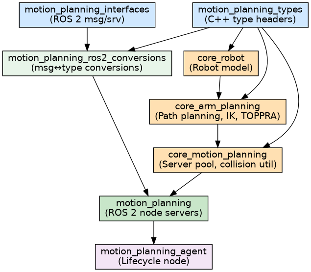digraph architecture {
   rankdir=TB;
   node [shape=box, style=filled, fontname="Helvetica"];
   edge [fontname="Helvetica", fontsize=10];

   // Layer 0 – interfaces
   motion_planning_interfaces [label="motion_planning_interfaces\n(ROS 2 msg/srv)", fillcolor="#d0e8ff"];
   motion_planning_types      [label="motion_planning_types\n(C++ type headers)", fillcolor="#d0e8ff"];

   // Layer 1 – core libs
   core_robot       [label="core_robot\n(Robot model)", fillcolor="#ffe0b2"];
   core_arm_planning[label="core_arm_planning\n(Path planning, IK, TOPPRA)", fillcolor="#ffe0b2"];
   core_motion_planning_lib [label="core_motion_planning\n(Server pool, collision util)", fillcolor="#ffe0b2"];

   // Layer 2 – ROS 2 node
   motion_planning_ros2_conversions [label="motion_planning_ros2_conversions\n(msg↔type conversions)", fillcolor="#e8f5e9"];
   motion_planning [label="motion_planning\n(ROS 2 node servers)", fillcolor="#c8e6c9"];

   // Layer 3 – agent
   motion_planning_agent [label="motion_planning_agent\n(Lifecycle node)", fillcolor="#f3e5f5"];

   // Edges
   motion_planning_types       -> core_robot;
   motion_planning_types       -> core_arm_planning;
   motion_planning_types       -> core_motion_planning_lib;
   core_robot                  -> core_arm_planning;
   core_arm_planning           -> core_motion_planning_lib;
   core_motion_planning_lib    -> motion_planning;
   motion_planning_interfaces  -> motion_planning_ros2_conversions;
   motion_planning_types       -> motion_planning_ros2_conversions;
   motion_planning_ros2_conversions -> motion_planning;
   motion_planning             -> motion_planning_agent;
}