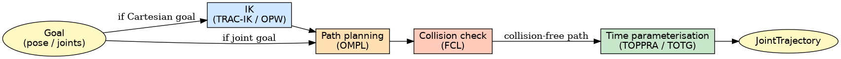 digraph pipeline {
   rankdir=LR;
   node [shape=box, style=filled, fontname="Helvetica"];

   goal   [label="Goal\n(pose / joints)", shape=ellipse, fillcolor="#fff9c4"];
   ik     [label="IK\n(TRAC-IK / OPW)", fillcolor="#d0e8ff"];
   plan   [label="Path planning\n(OMPL)", fillcolor="#ffe0b2"];
   col    [label="Collision check\n(FCL)", fillcolor="#ffccbc"];
   param  [label="Time parameterisation\n(TOPPRA / TOTG)", fillcolor="#c8e6c9"];
   traj   [label="JointTrajectory", shape=ellipse, fillcolor="#fff9c4"];

   goal  -> ik   [label="if Cartesian goal"];
   ik    -> plan;
   goal  -> plan [label="if joint goal"];
   plan  -> col;
   col   -> param [label="collision-free path"];
   param -> traj;
}